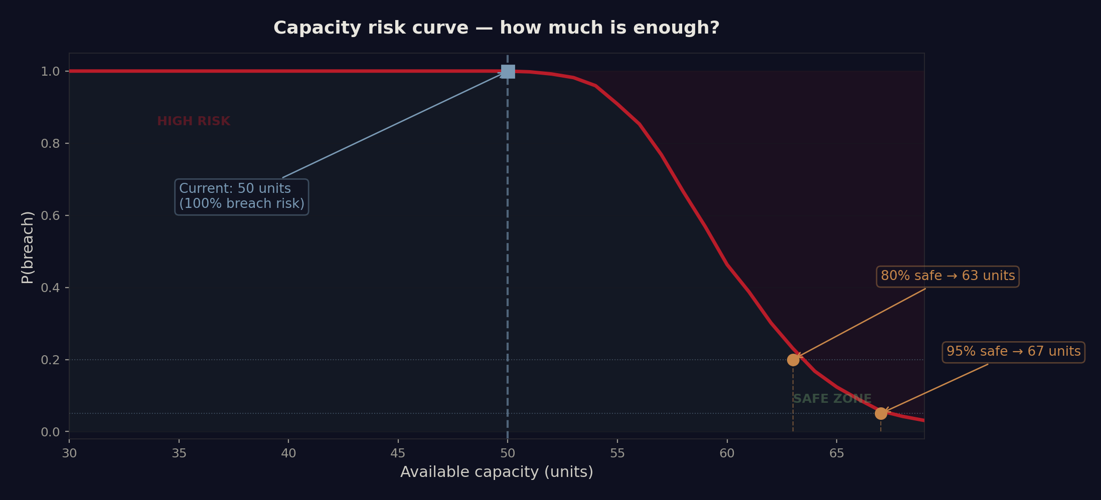 S-curve: kans op vertraging vs beschikbare capaciteit met veiligheidsdrempels