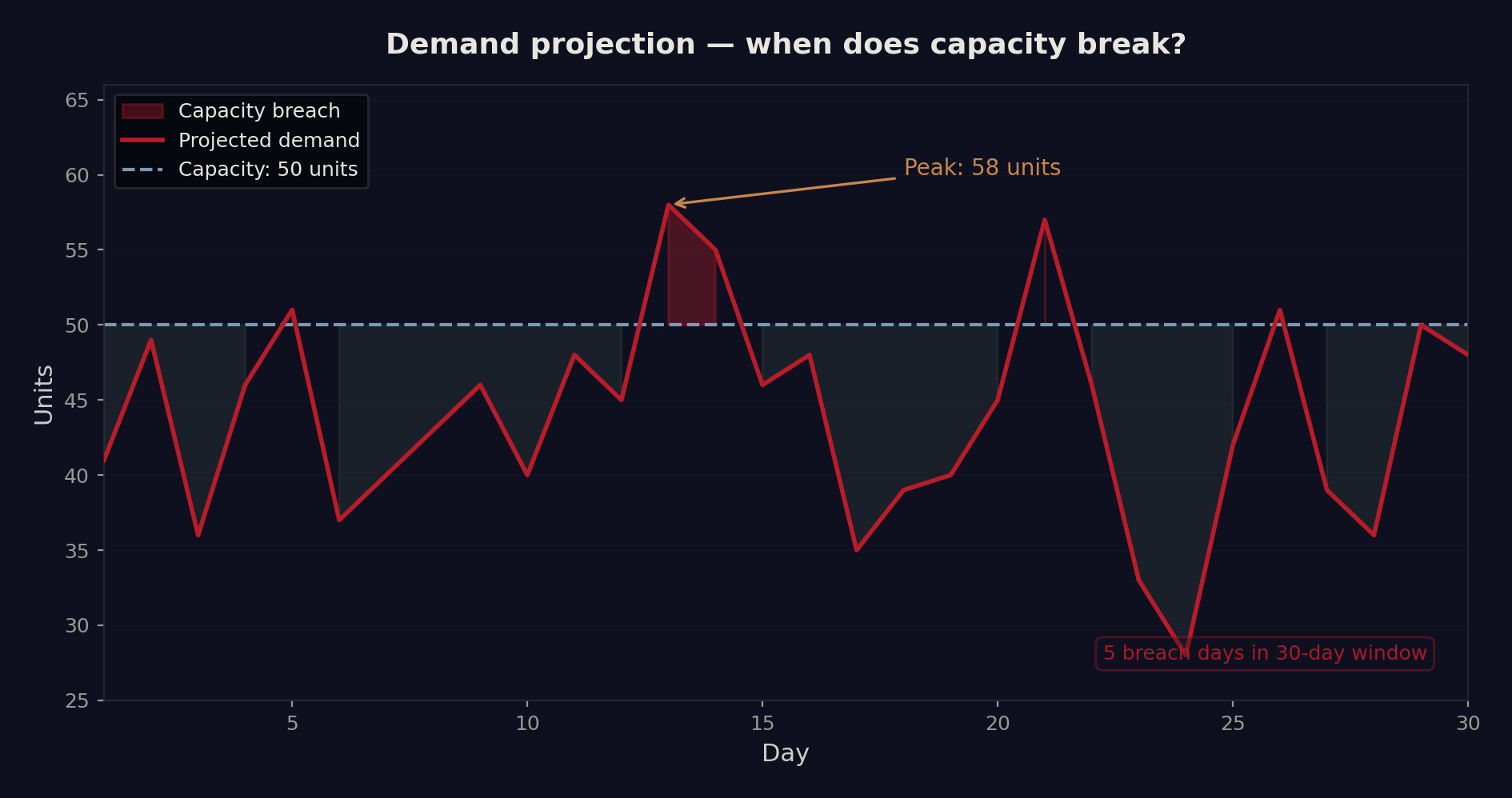 30-daagse bezettingsprognose met overschrijdingsdagen