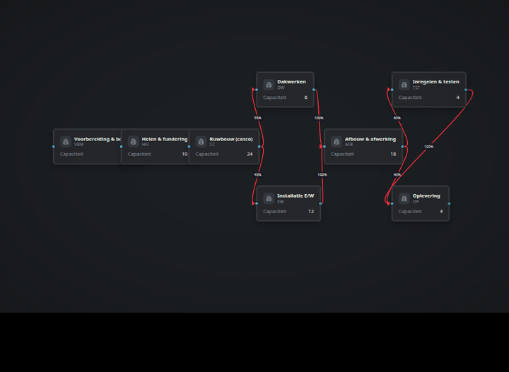 Het systeem in actie: scenarioconfiguratie, simulatie en beoordeling per projectfase