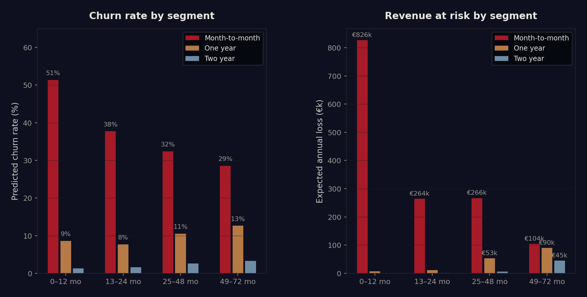 Dual chart showing churn rate and revenue at risk by contract type and tenure segment