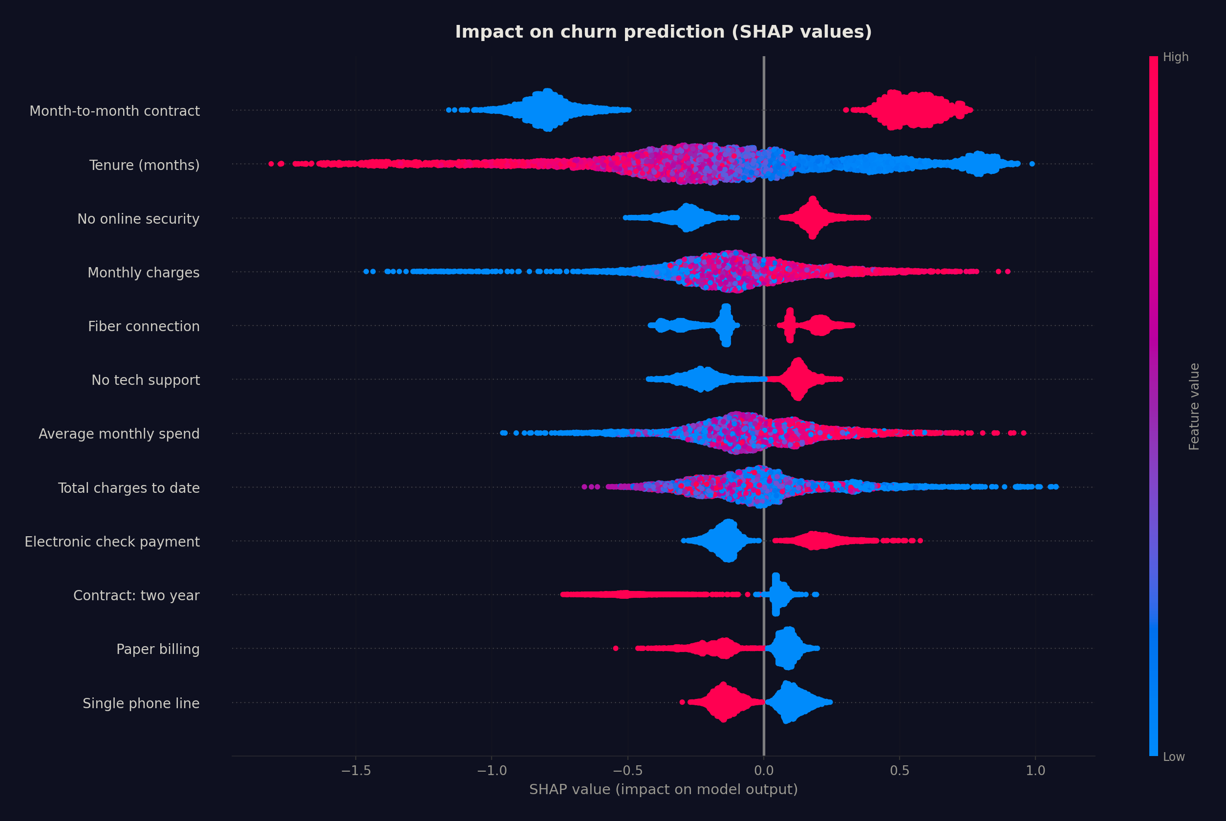 SHAP beeswarm plot showing top 12 churn drivers with feature value coloring