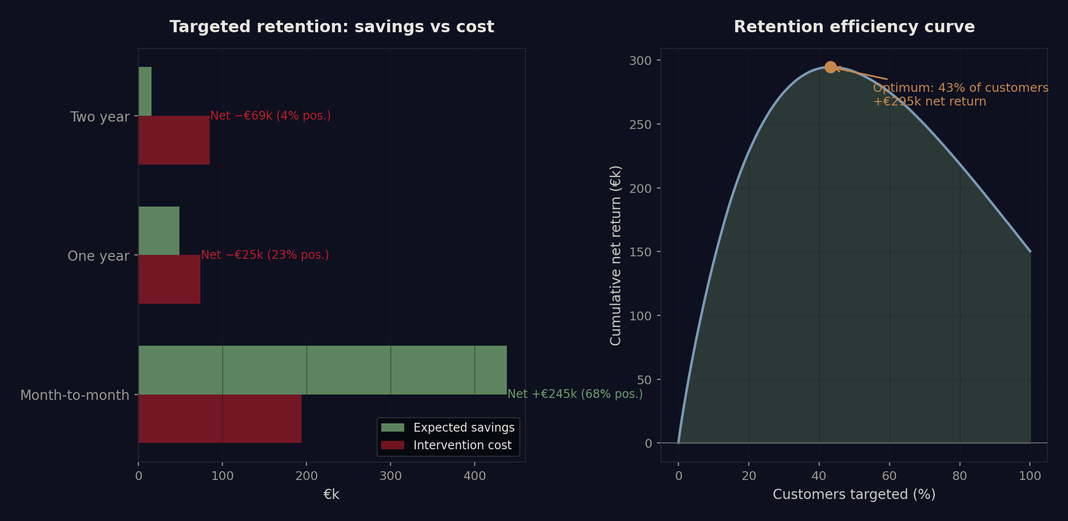 Scenario calculator showing intervention trade-offs per segment